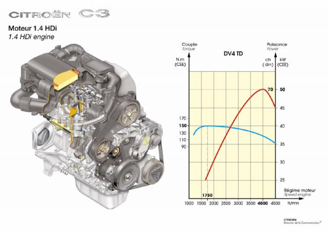 Motor 1.6 hdi C3