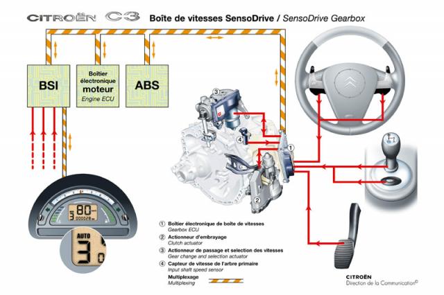 Riadiaci system C3