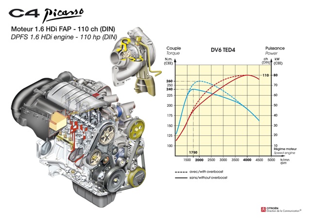 Motor 1.6 HDI