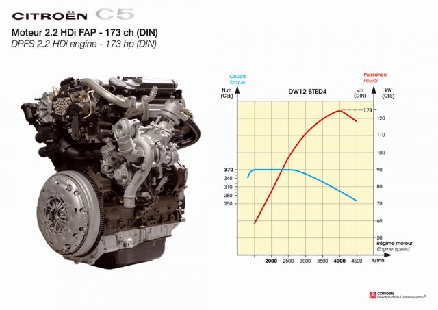 Motor C5 - 2.2 hdi