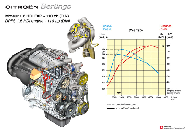 Nové Berlingo - motor 1.6 hdi